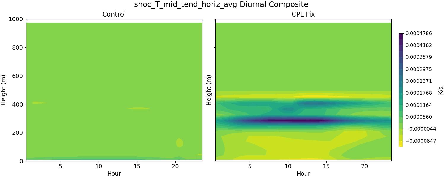 shoc_T_mid_tend_horiz_avg_diurnal2d.jpg