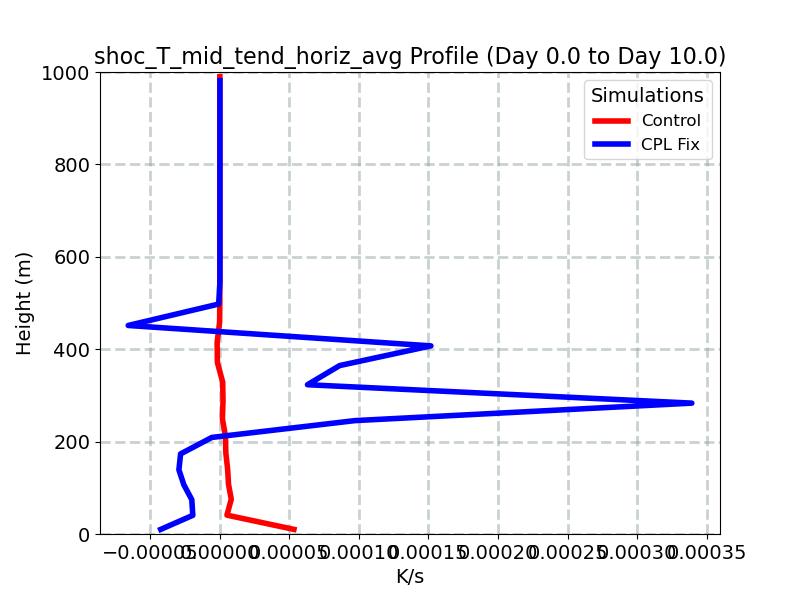 shoc_T_mid_tend_horiz_avg_profile_window1.jpg