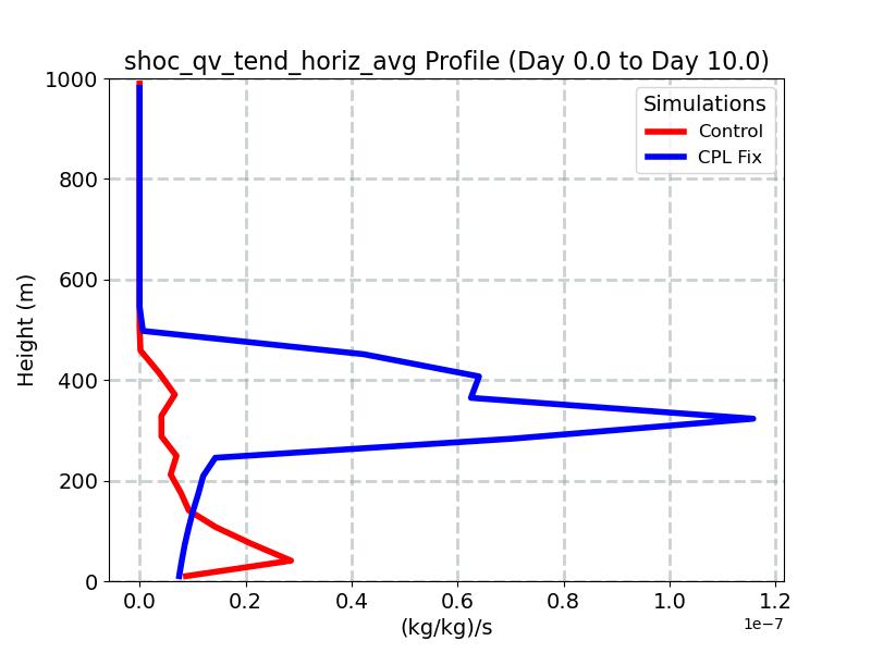 shoc_qv_tend_horiz_avg_profile_window1.jpg