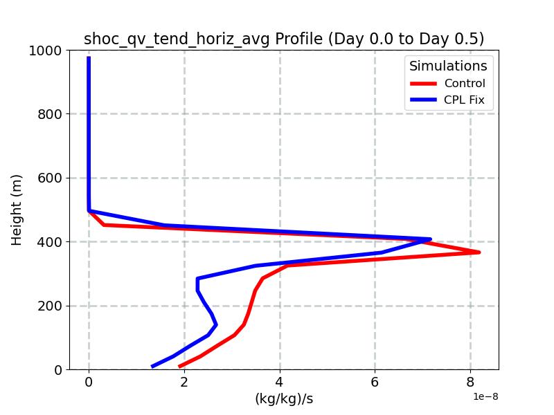 shoc_qv_tend_horiz_avg_profile_window2.jpg