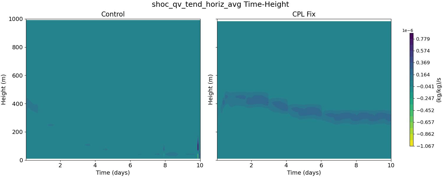 shoc_qv_tend_horiz_avg_time_height.jpg