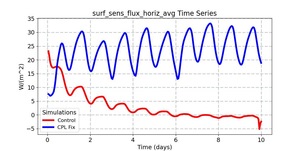 surf_sens_flux_horiz_avg_timeseries.jpg
