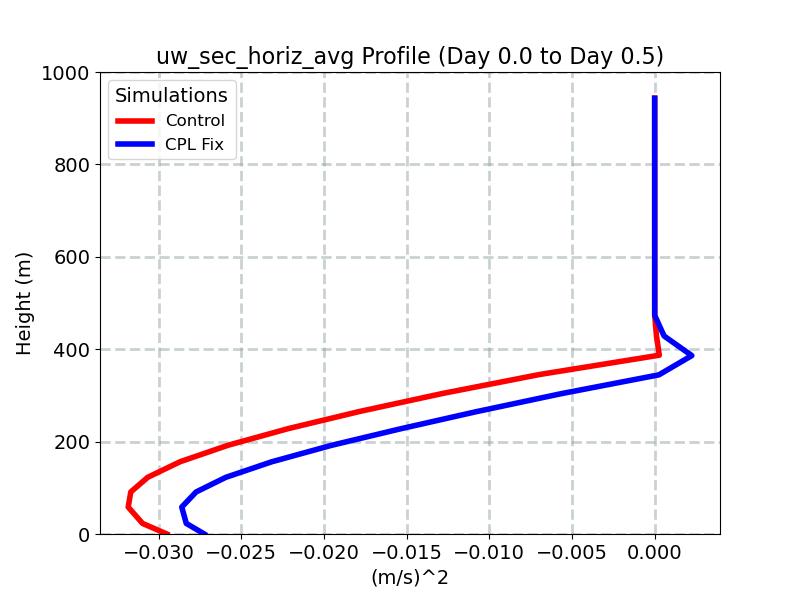 uw_sec_horiz_avg_profile_window2.jpg