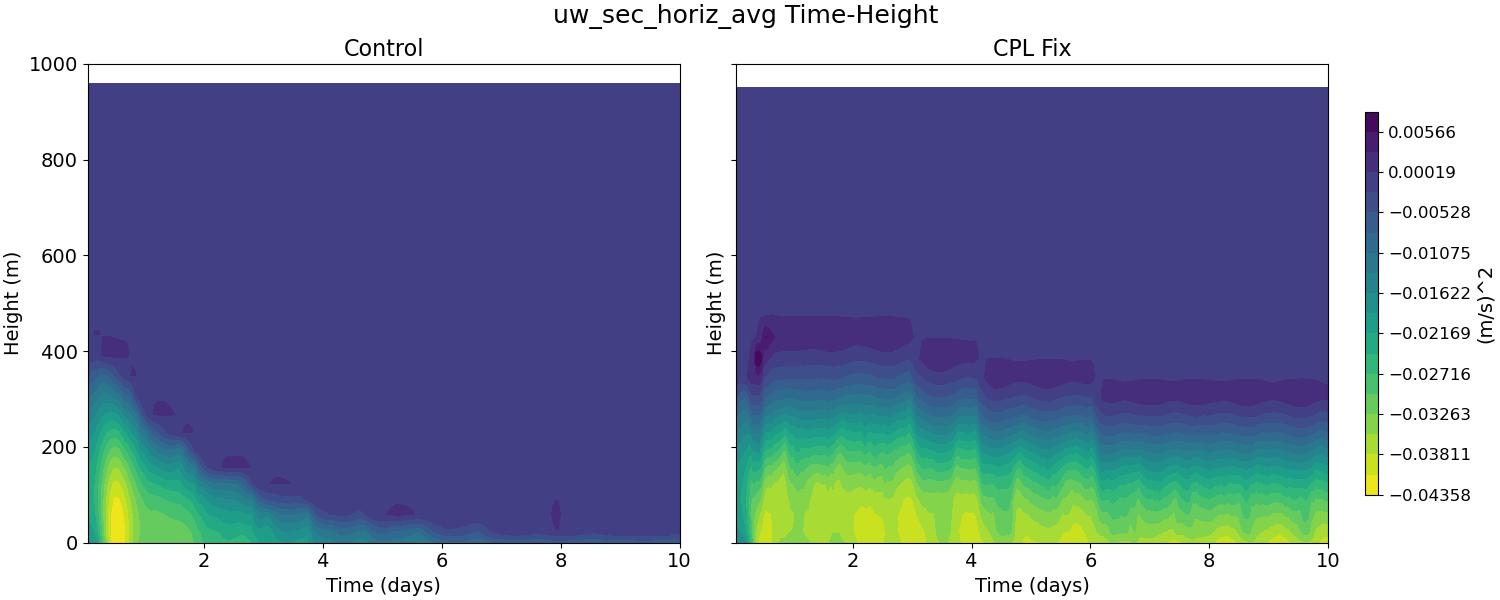 uw_sec_horiz_avg_time_height.jpg