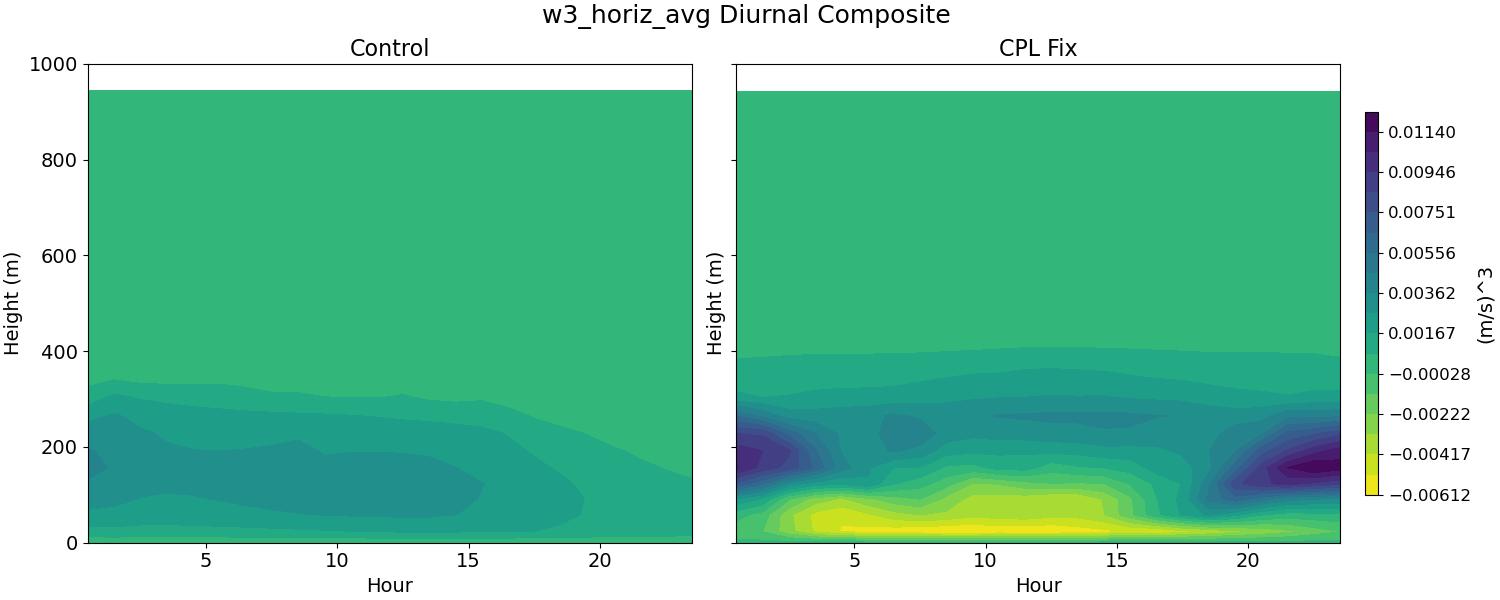w3_horiz_avg_diurnal2d.jpg