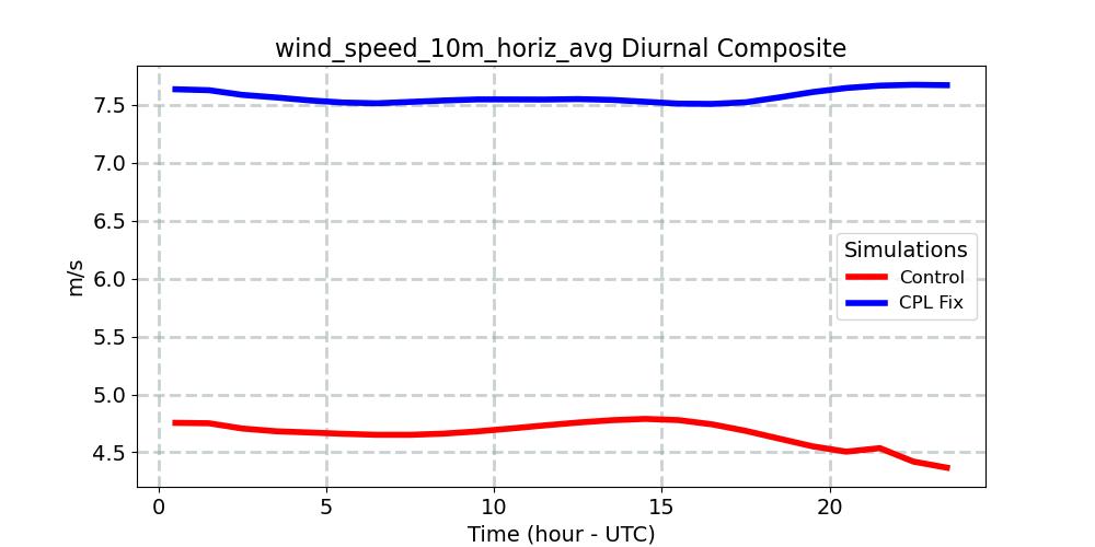 wind_speed_10m_horiz_avg_diurnal1d.jpg