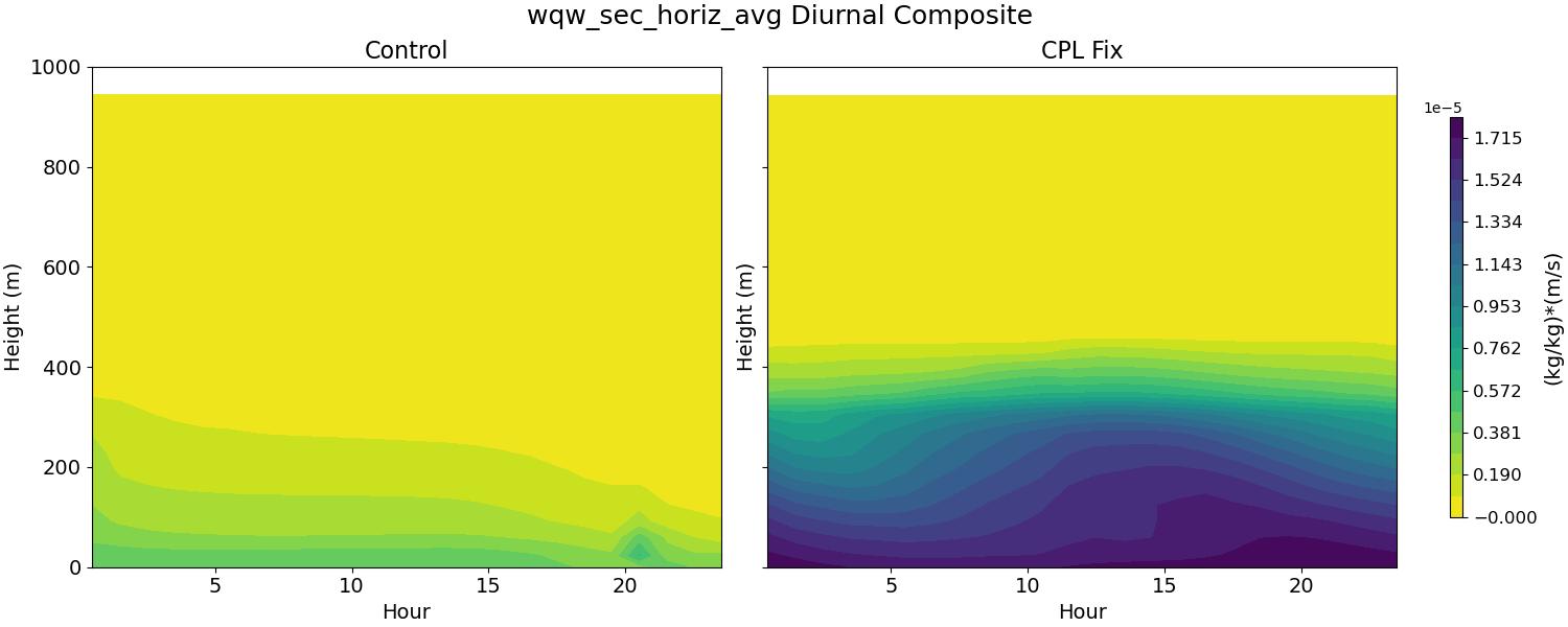 wqw_sec_horiz_avg_diurnal2d.jpg