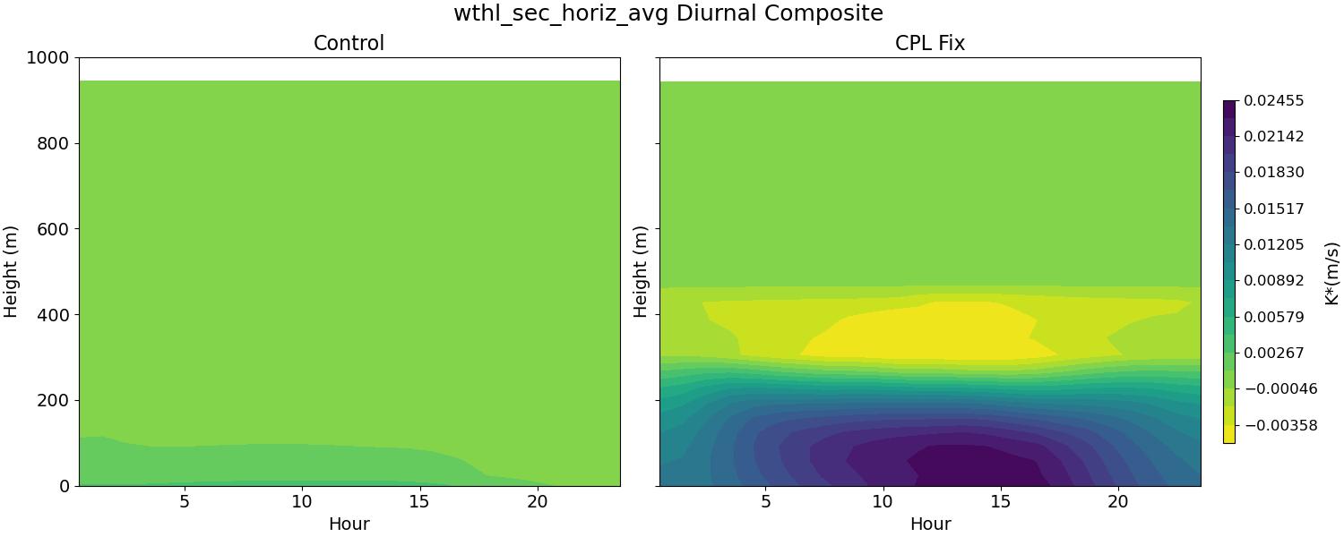 wthl_sec_horiz_avg_diurnal2d.jpg