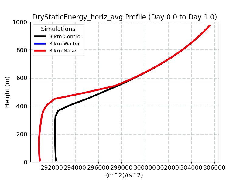 DryStaticEnergy_horiz_avg_profile_window2.jpg