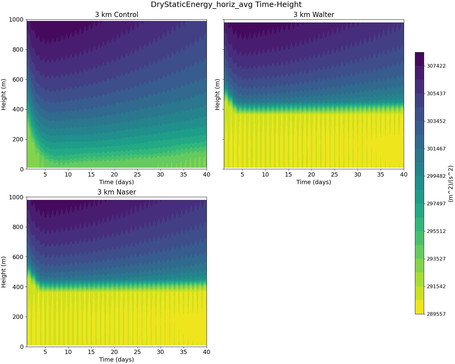 DryStaticEnergy_horiz_avg_time_height.jpg