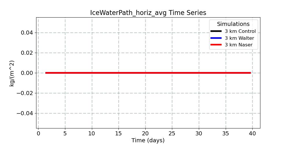 IceWaterPath_horiz_avg_timeseries.jpg