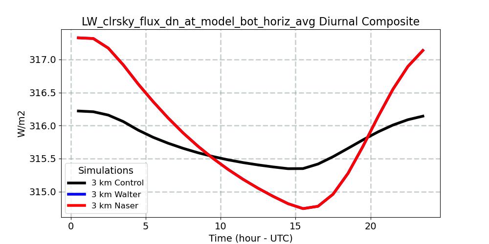 LW_clrsky_flux_dn_at_model_bot_horiz_avg_diurnal1d.jpg