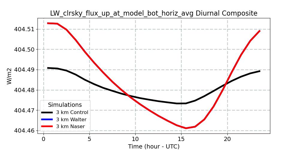 LW_clrsky_flux_up_at_model_bot_horiz_avg_diurnal1d.jpg
