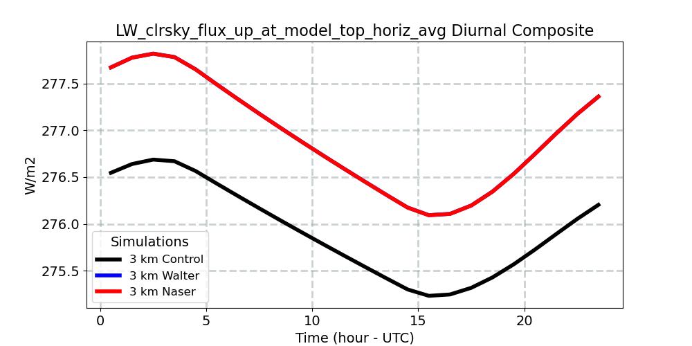 LW_clrsky_flux_up_at_model_top_horiz_avg_diurnal1d.jpg