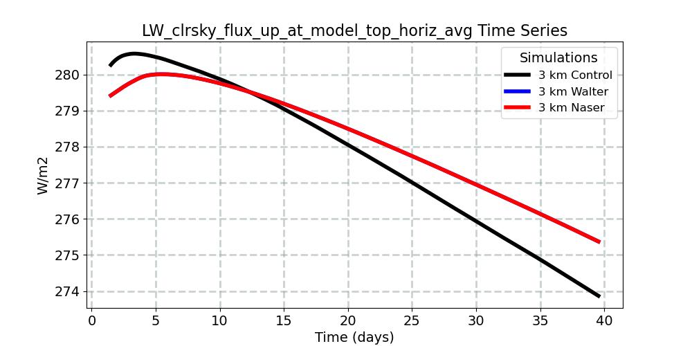 LW_clrsky_flux_up_at_model_top_horiz_avg_timeseries.jpg