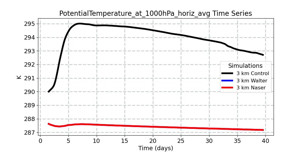 PotentialTemperature_at_1000hPa_horiz_avg_timeseries.jpg