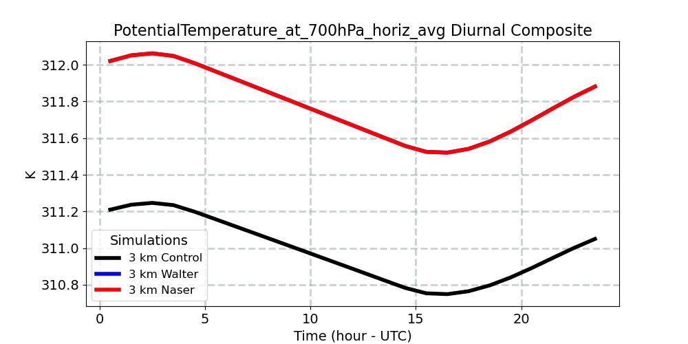 PotentialTemperature_at_700hPa_horiz_avg_diurnal1d.jpg