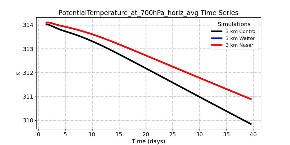 PotentialTemperature_at_700hPa_horiz_avg_timeseries.jpg