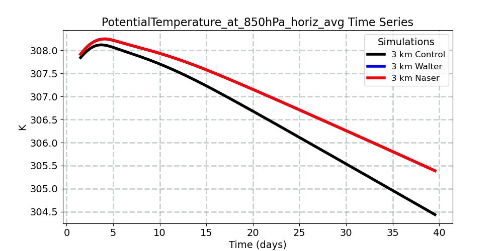 PotentialTemperature_at_850hPa_horiz_avg_timeseries.jpg