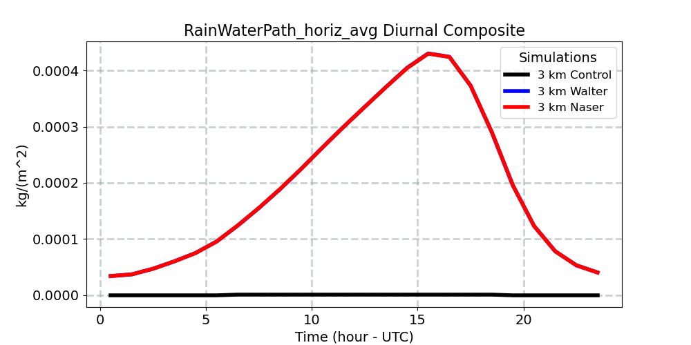 RainWaterPath_horiz_avg_diurnal1d.jpg