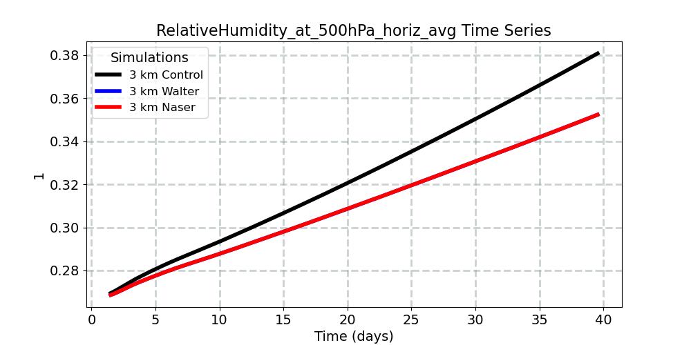 RelativeHumidity_at_500hPa_horiz_avg_timeseries.jpg