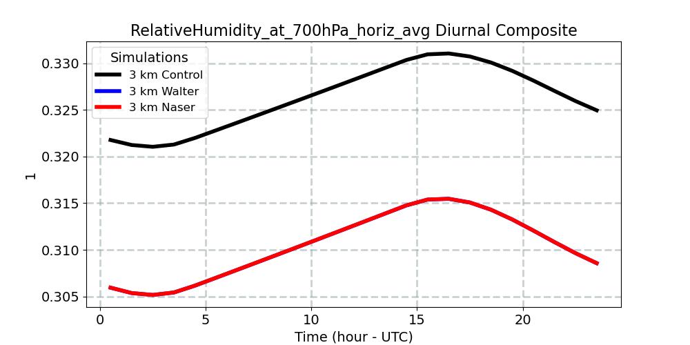 RelativeHumidity_at_700hPa_horiz_avg_diurnal1d.jpg