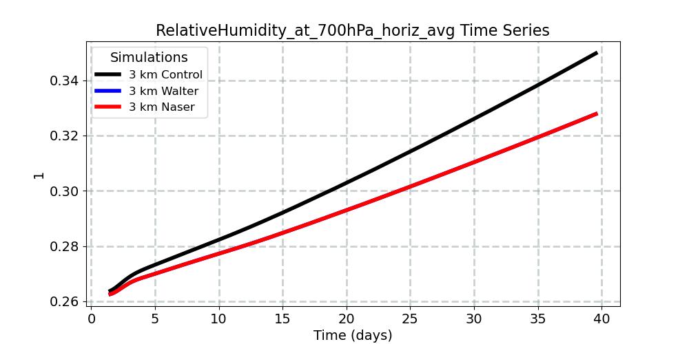 RelativeHumidity_at_700hPa_horiz_avg_timeseries.jpg