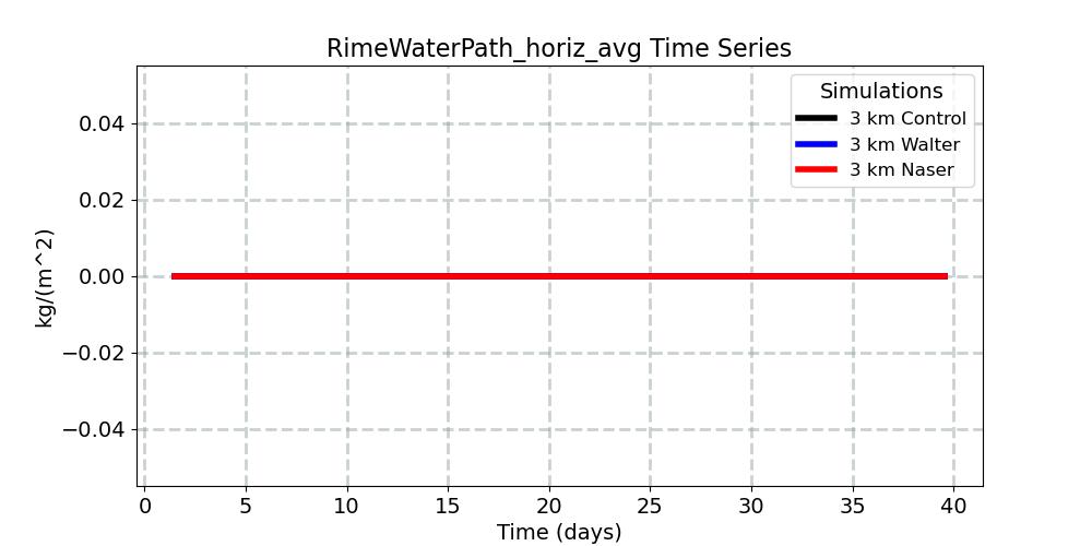 RimeWaterPath_horiz_avg_timeseries.jpg