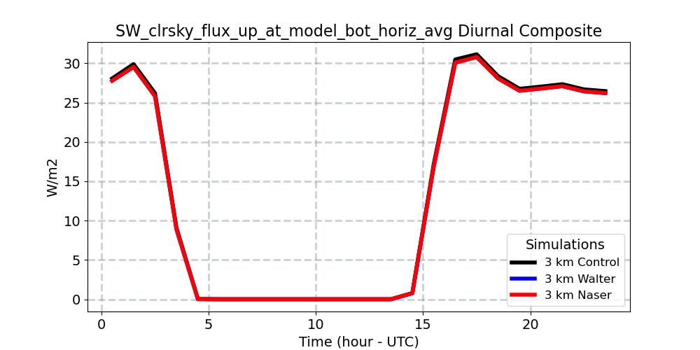 SW_clrsky_flux_up_at_model_bot_horiz_avg_diurnal1d.jpg