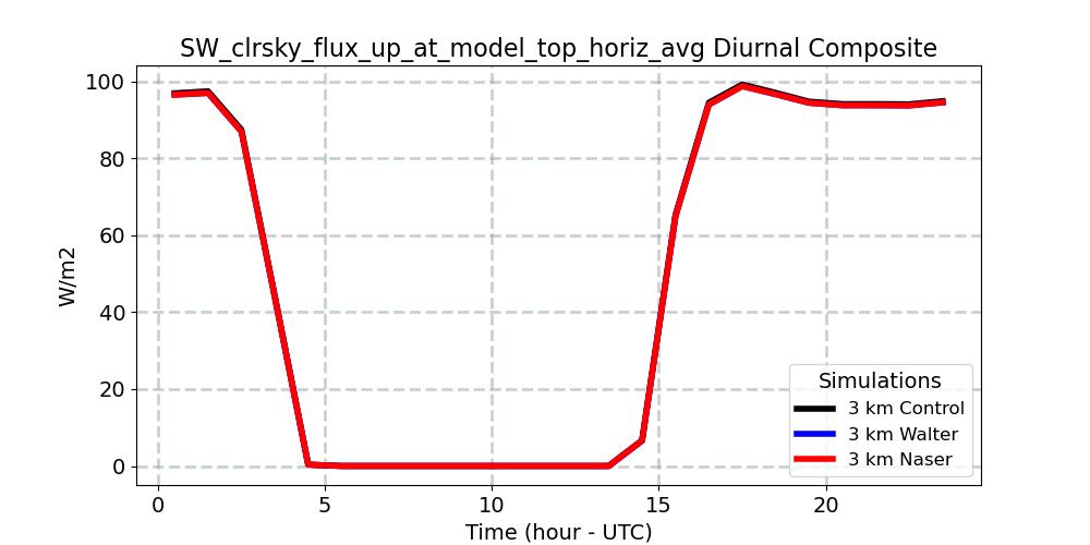 SW_clrsky_flux_up_at_model_top_horiz_avg_diurnal1d.jpg