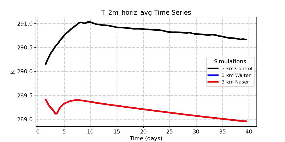 T_2m_horiz_avg_timeseries.jpg