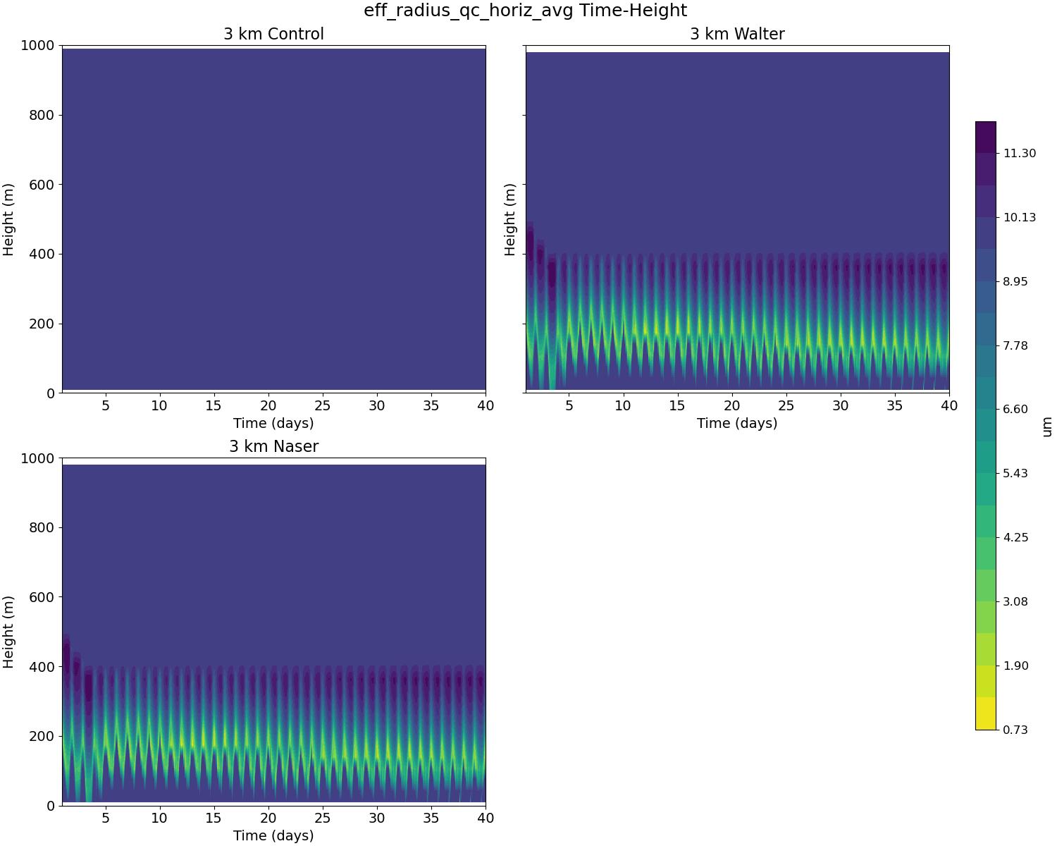 eff_radius_qc_horiz_avg_time_height.jpg