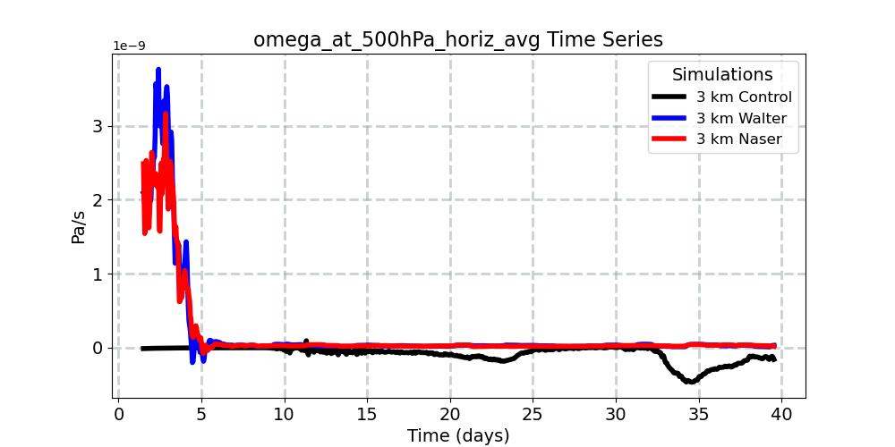 omega_at_500hPa_horiz_avg_timeseries.jpg