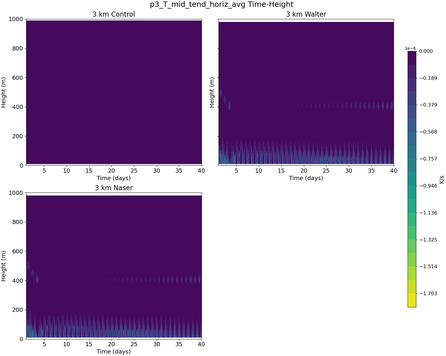 p3_T_mid_tend_horiz_avg_time_height.jpg