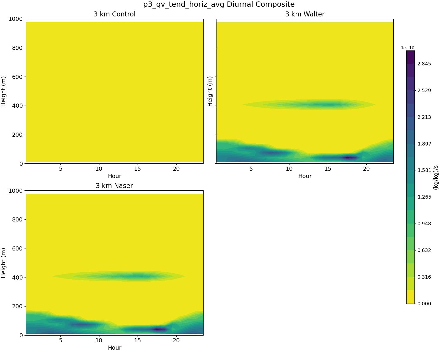 p3_qv_tend_horiz_avg_diurnal2d.jpg