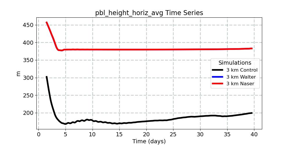 pbl_height_horiz_avg_timeseries.jpg