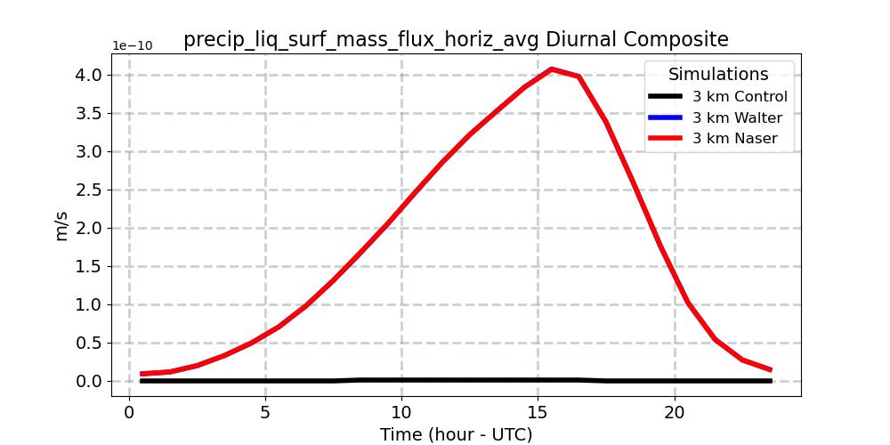 precip_liq_surf_mass_flux_horiz_avg_diurnal1d.jpg