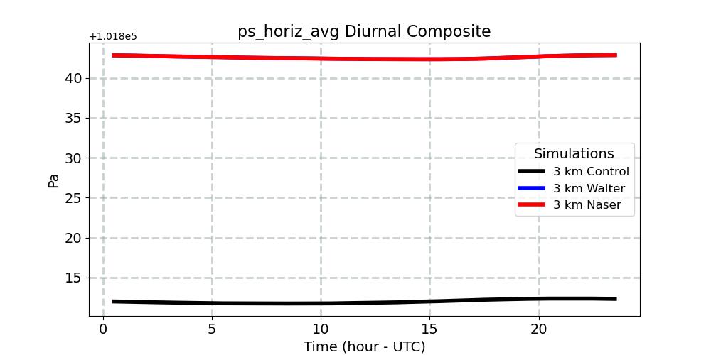 ps_horiz_avg_diurnal1d.jpg
