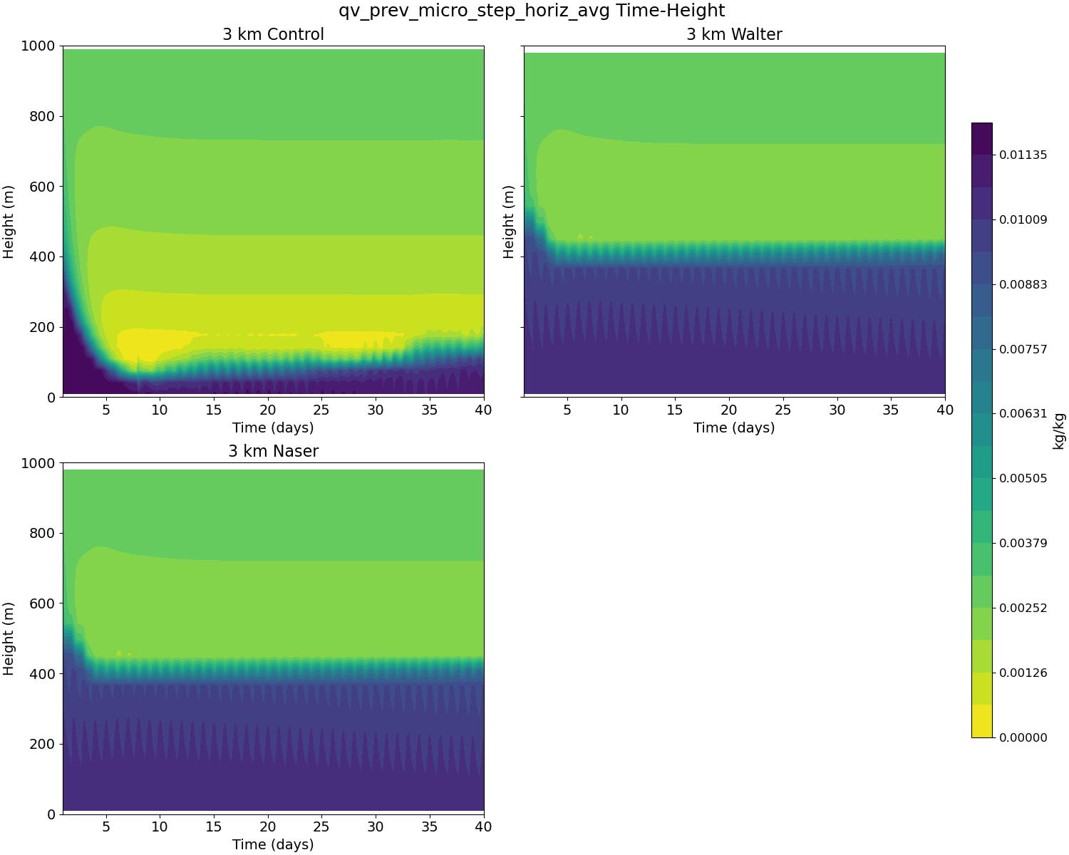 qv_prev_micro_step_horiz_avg_time_height.jpg