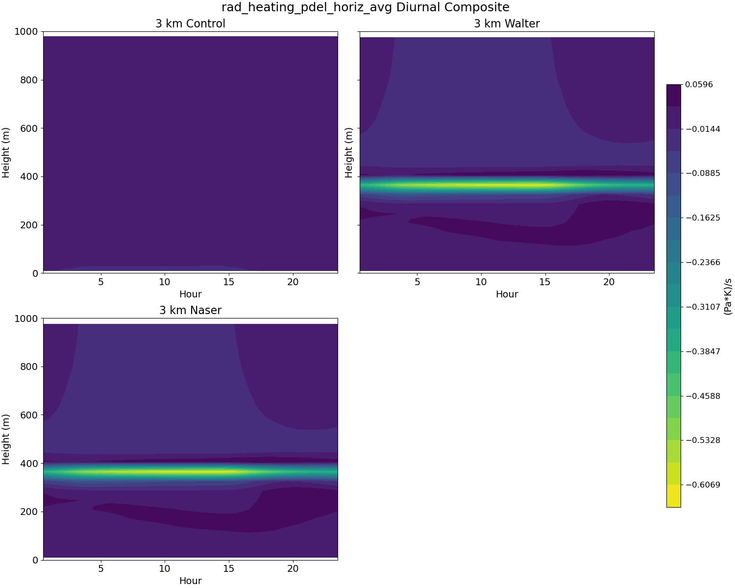 rad_heating_pdel_horiz_avg_diurnal2d.jpg