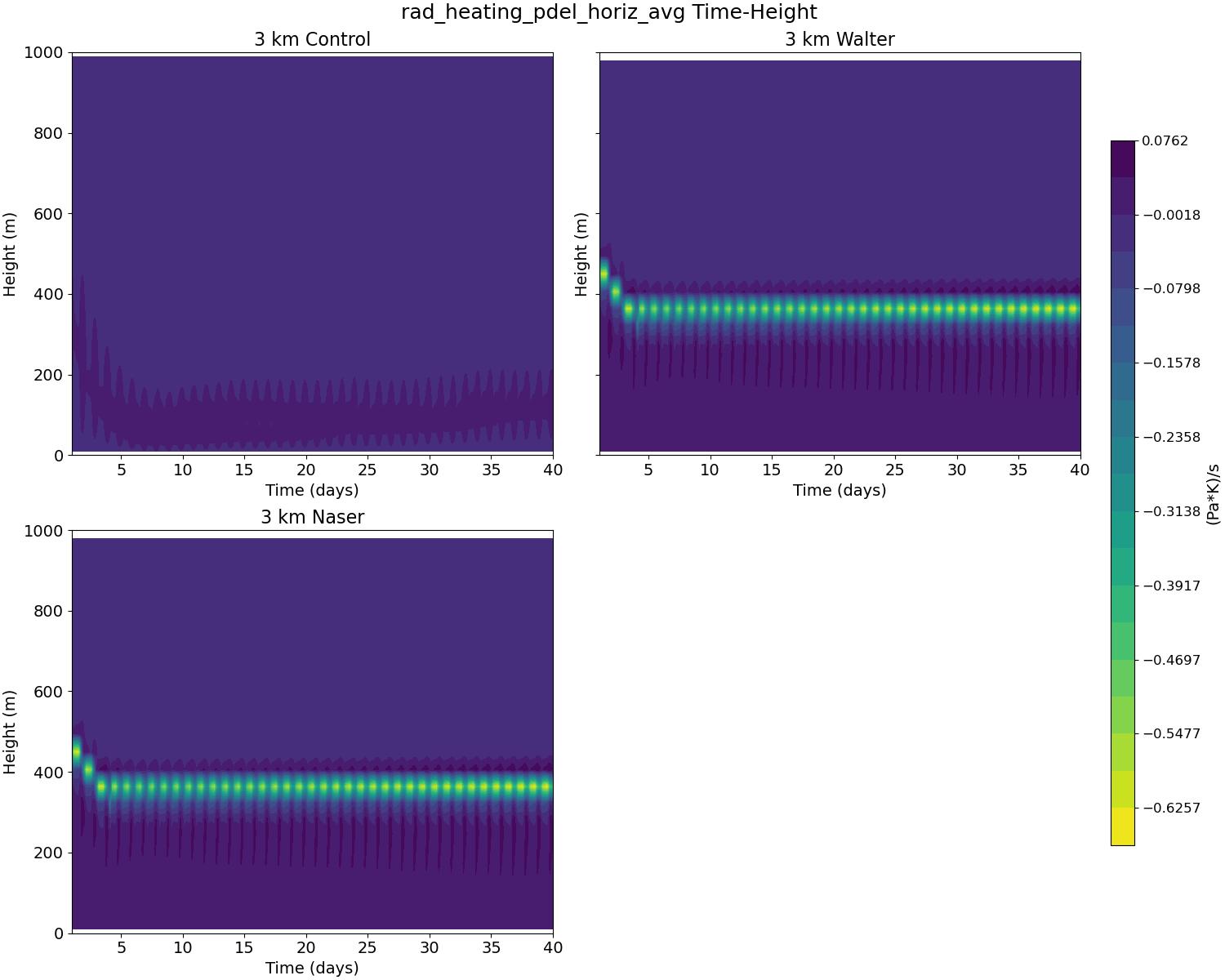 rad_heating_pdel_horiz_avg_time_height.jpg