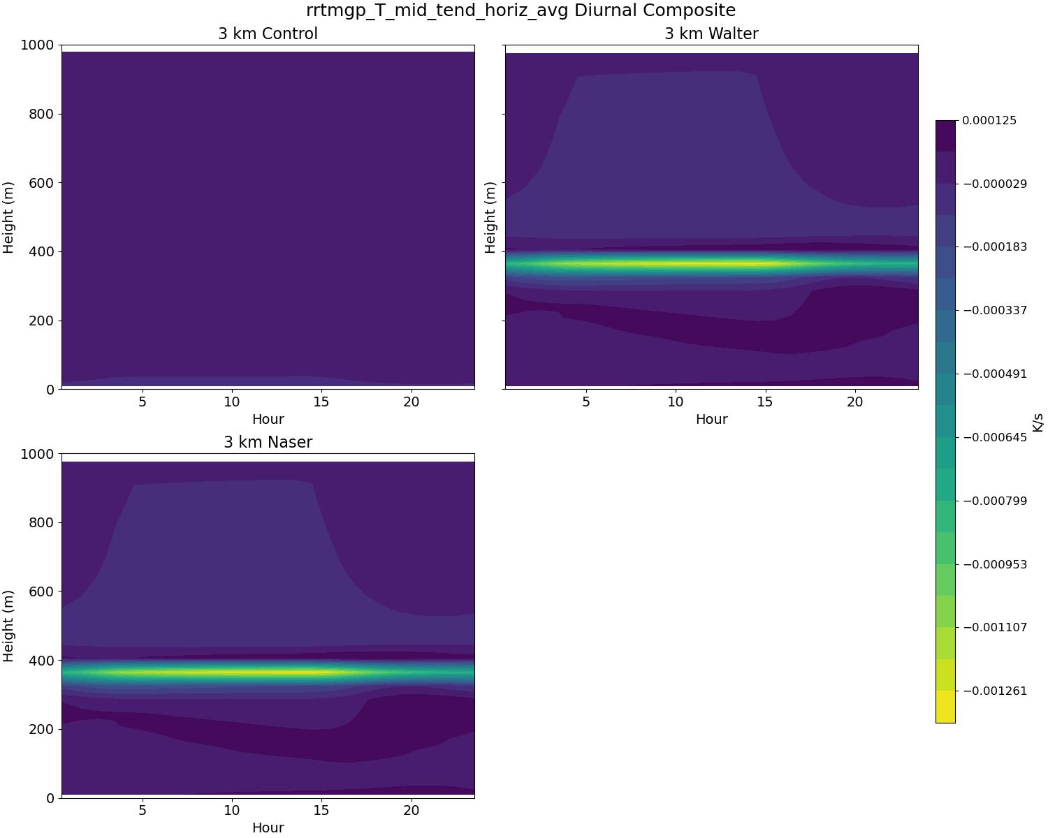 rrtmgp_T_mid_tend_horiz_avg_diurnal2d.jpg
