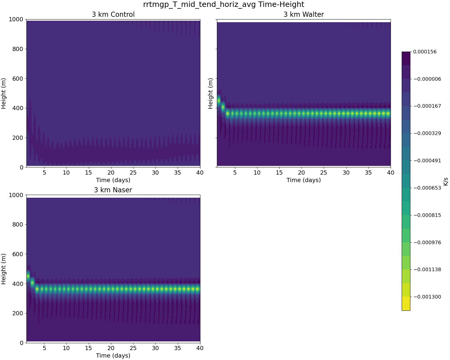 rrtmgp_T_mid_tend_horiz_avg_time_height.jpg