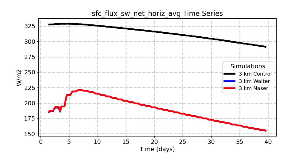 sfc_flux_sw_net_horiz_avg_timeseries.jpg
