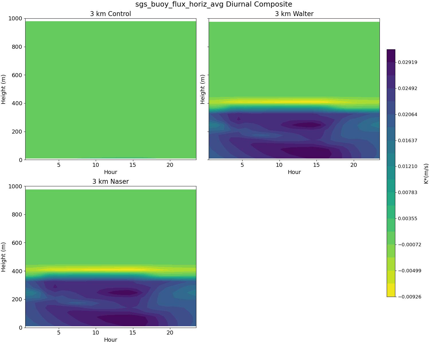 sgs_buoy_flux_horiz_avg_diurnal2d.jpg
