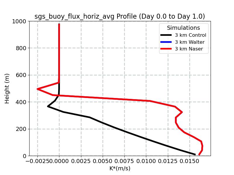sgs_buoy_flux_horiz_avg_profile_window2.jpg