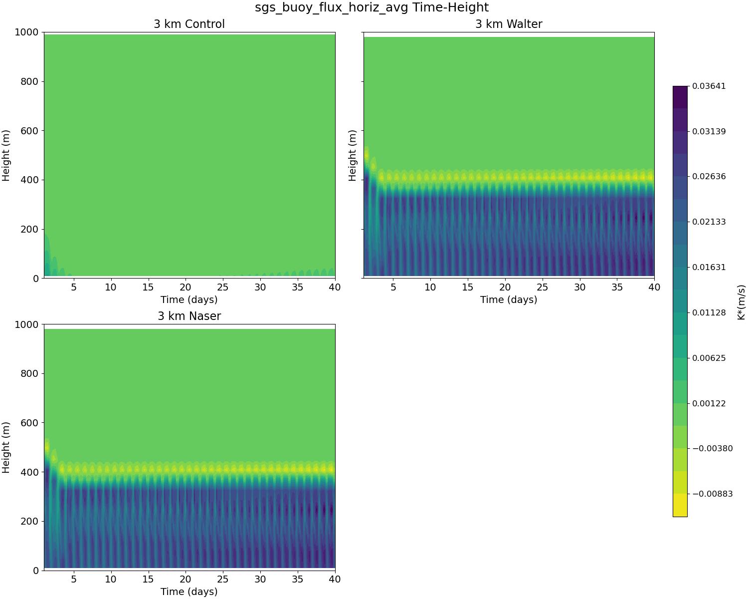 sgs_buoy_flux_horiz_avg_time_height.jpg