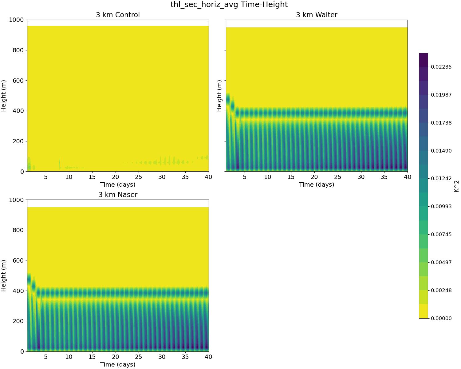 thl_sec_horiz_avg_time_height.jpg