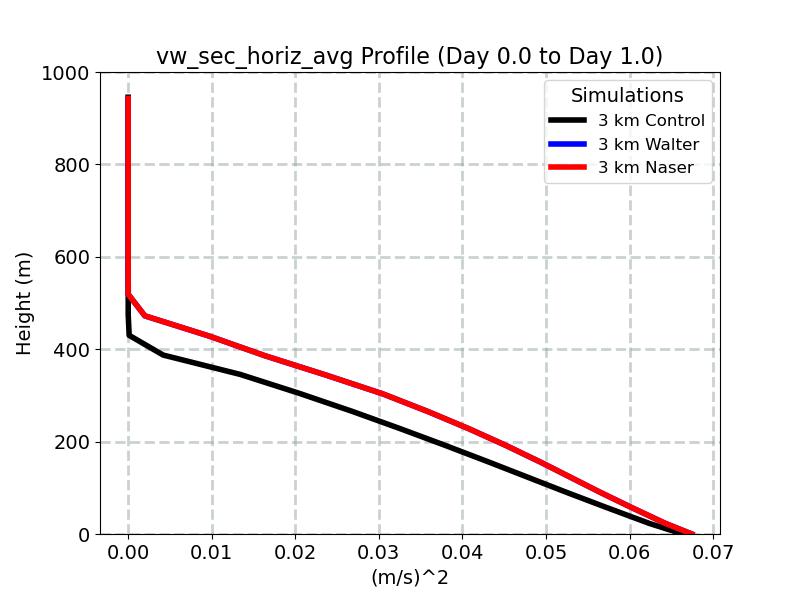 vw_sec_horiz_avg_profile_window2.jpg