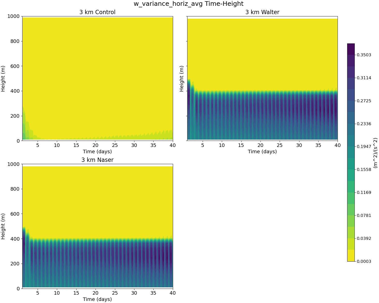 w_variance_horiz_avg_time_height.jpg